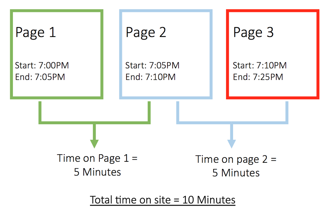 AmpliFound-Time-On-Site